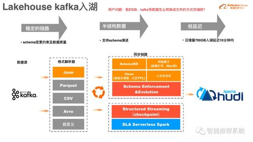 数据湖存储格式Hudi原理与实践 优化数据分析与存储服务
