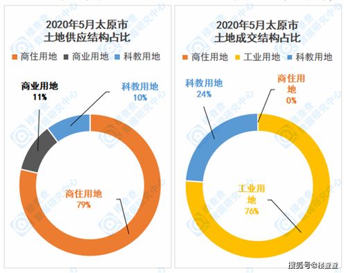 2020年5月太原市新建商品住宅市场数据分析报告