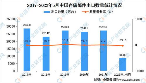 2022年1-5月中国存储部件出口数据统计分析