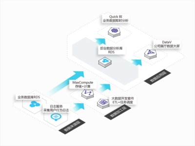 云时代的基石 数据分析和存储服务的应用与前景