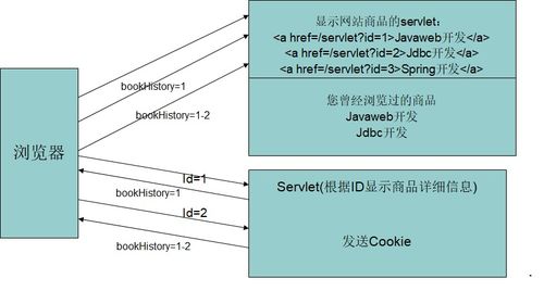 JavaWeb会话管理与数据存储技术 Cookie与Session的深度解析