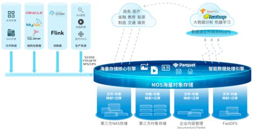 企业数字化转型中杉岩对象存储的核心路径 数据分析和存储服务的双重引擎